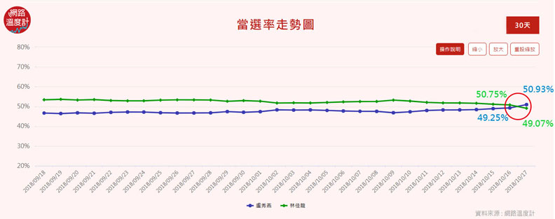 盧秀燕當選率反超林佳龍！五五波的台中選情有異變？_img_1
