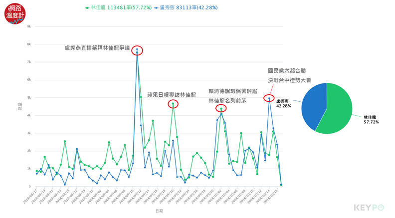 盧秀燕當選率反超林佳龍！五五波的台中選情有異變？_img_2