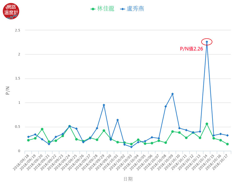 盧秀燕當選率反超林佳龍！五五波的台中選情有異變？_img_3