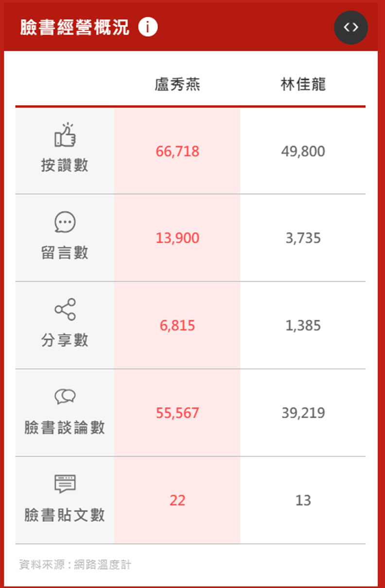 盧秀燕當選率反超林佳龍！五五波的台中選情有異變？_img_4