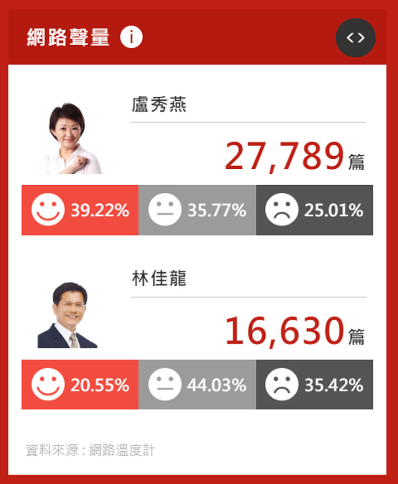 盧秀燕當選率反超林佳龍！五五波的台中選情有異變？_img_5