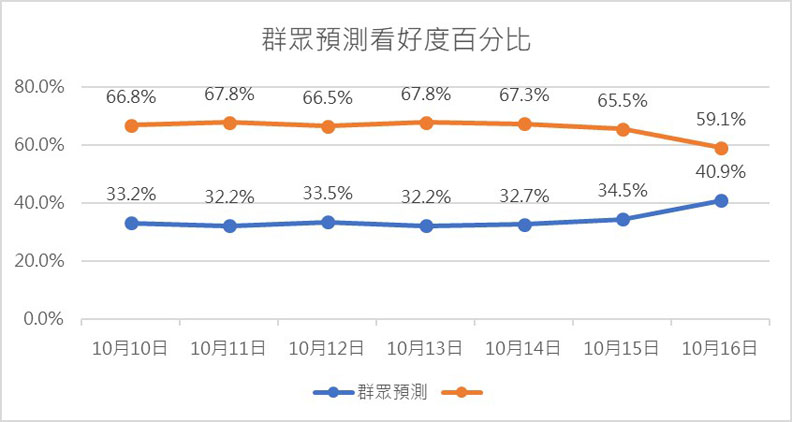 盧秀燕當選率反超林佳龍！五五波的台中選情有異變？_img_6