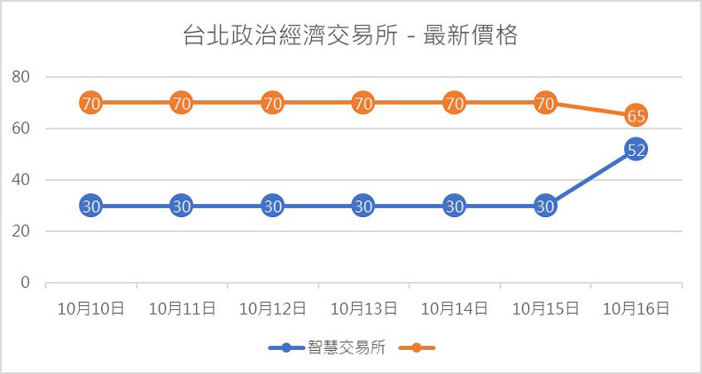 盧秀燕當選率反超林佳龍！五五波的台中選情有異變？_img_7
