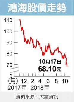 郭台銘最慘的生日禮物?鴻海股價寫下七年來新低_img_1