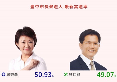 盧秀燕當選率反超林佳龍！五五波的台中選情有異變？