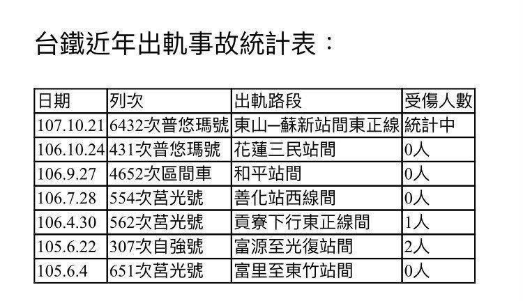 普悠瑪列車首次嚴重出軌 台鐵近年重大事故看這裡_img_1