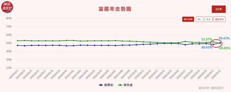 高雄選戰：韓國瑜當選率領先，陳其邁選輸影響全台？_img_1