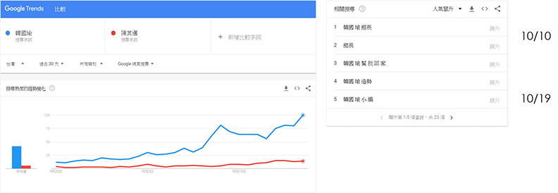 高雄選戰：韓國瑜當選率領先，陳其邁選輸影響全台？_img_4