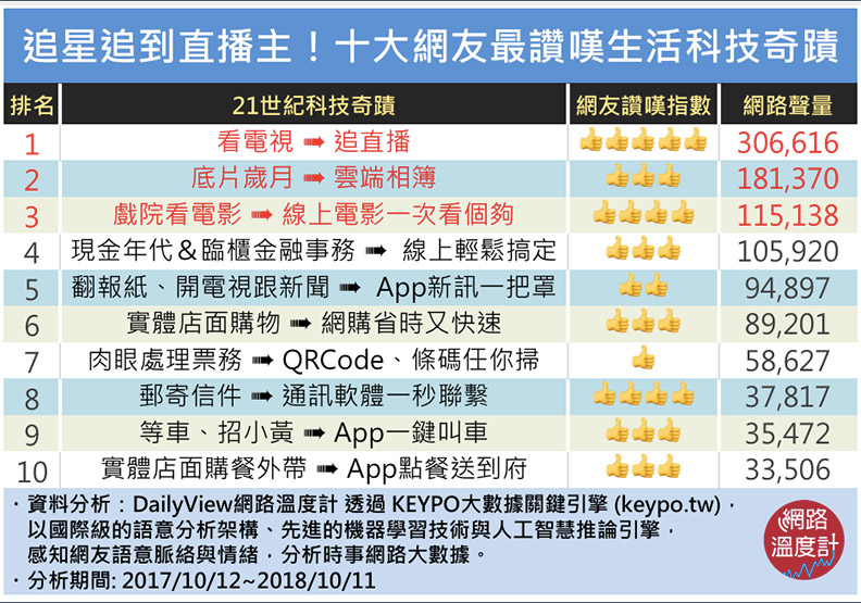 21世紀10大科技奇蹟，讓我們的生活好不一樣！_img_1