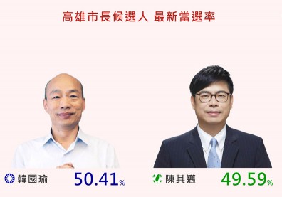 高雄選戰：韓國瑜當選率領先，陳其邁選輸影響全台？