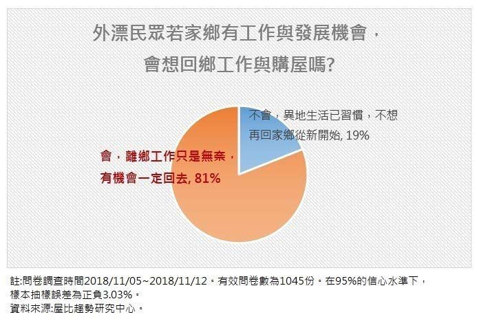 我好想回家！調查81％外漂想返鄉工作買房_img_2