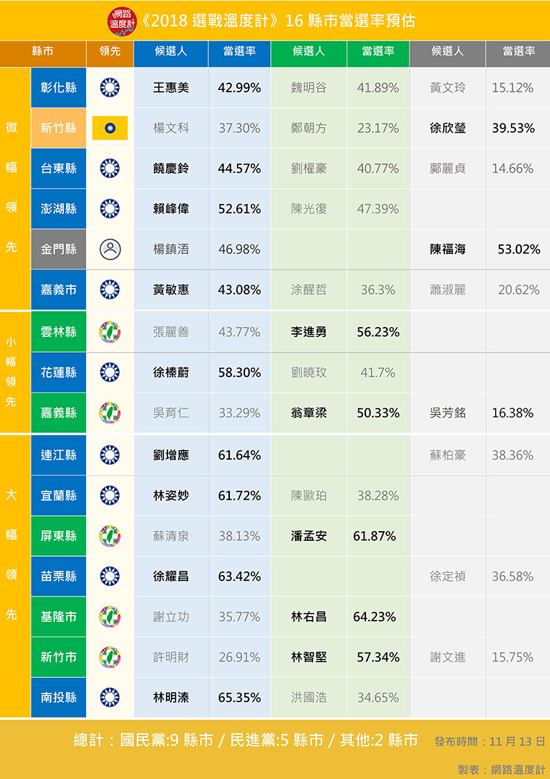 藍綠pk誰走出活路？國民黨選情預估拿下12縣市_img_2