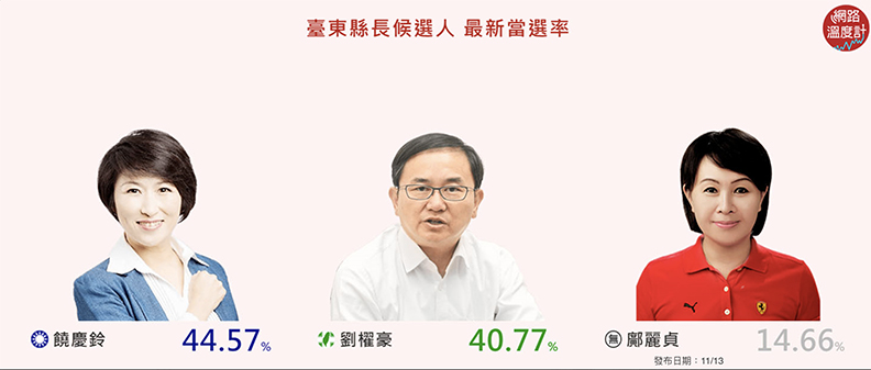 藍綠pk誰走出活路？國民黨選情預估拿下12縣市_img_5