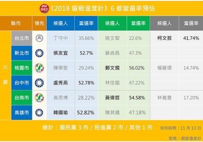 藍綠pk誰走出活路？國民黨選情預估拿下12縣市
