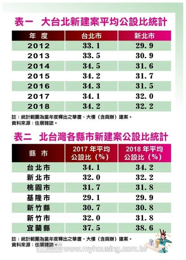哭！30坪房子室內僅15坪 北台五縣市公設比創新高_img_1