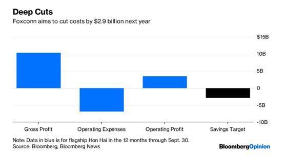鴻海明年大砍開支近四成 這刀揮向誰？_img_1