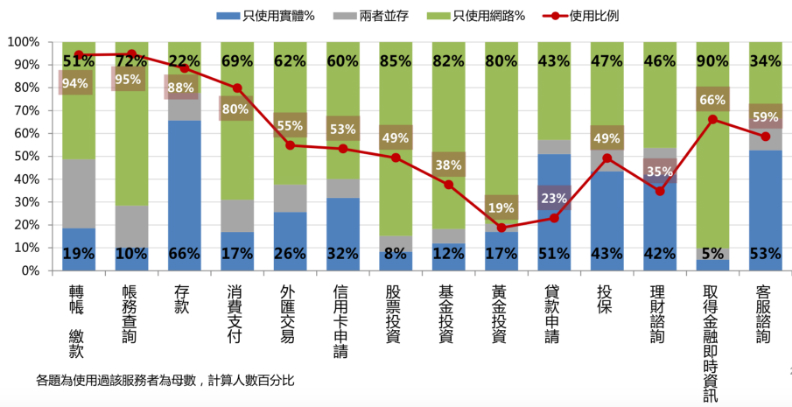 數位金融愈用愈有錢？調查顯示，高薪族愛用數位管道理財_img_2