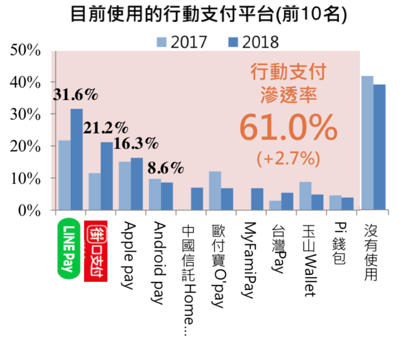數位金融愈用愈有錢？調查顯示，高薪族愛用數位管道理財_img_3