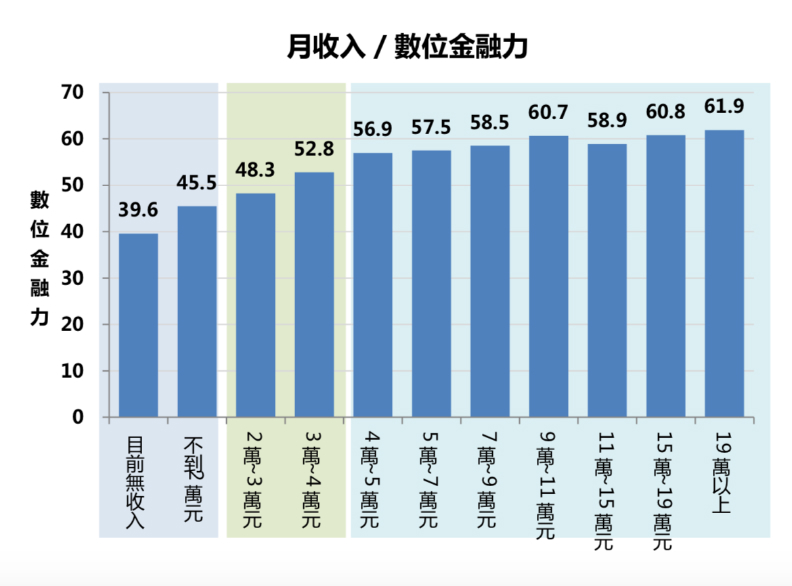 數位金融愈用愈有錢？調查顯示，高薪族愛用數位管道理財_img_4