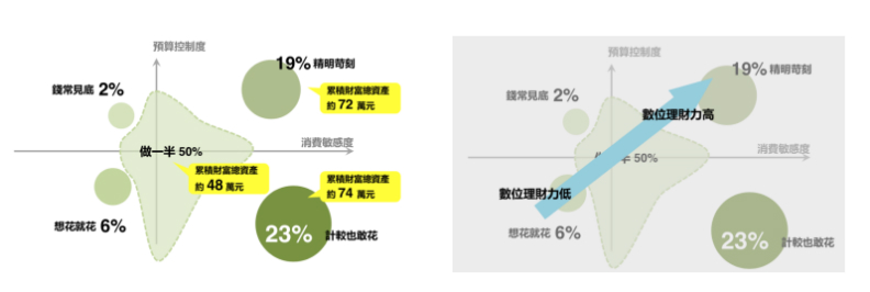 數位金融愈用愈有錢？調查顯示，高薪族愛用數位管道理財_img_5