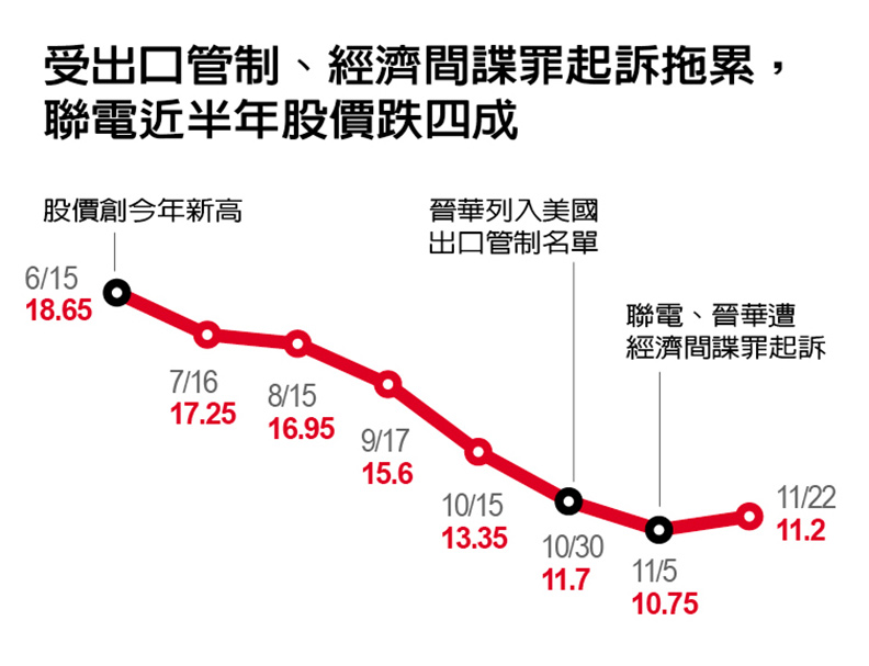 晉華遭經濟間諜罪起訴 大陸DRAM恐停擺五年_img_1