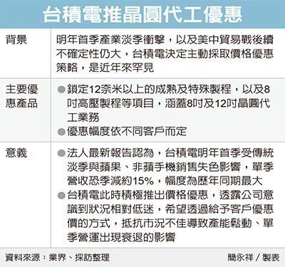 罕見！台積電推價格優惠 「勸」顧客提前下單_img_1