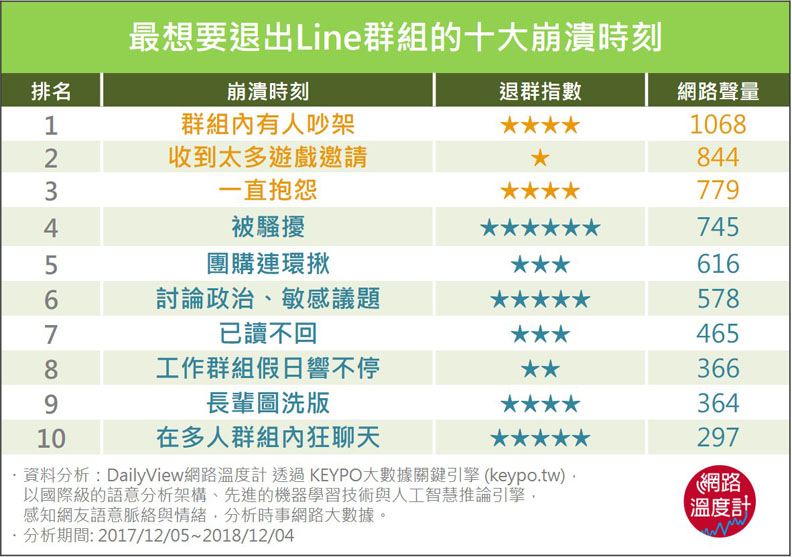 你一定懂這個苦 最想退line群組的十大崩潰時刻 網路溫度計 遠見雜誌