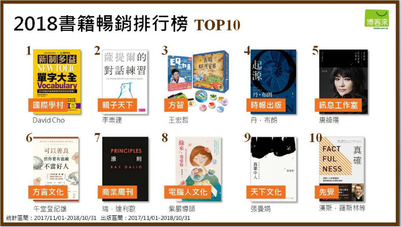 2018三大書店暢銷書關鍵字，你猜中了嗎？_img_4