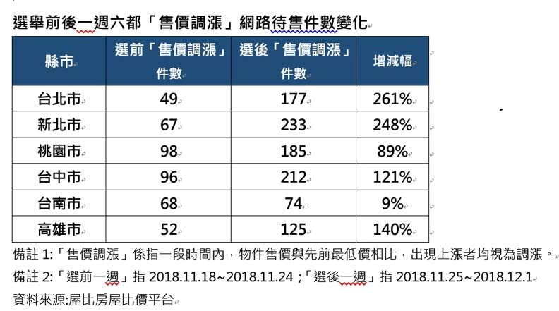 韓流效應還在?選後這四都房價開漲_img_1