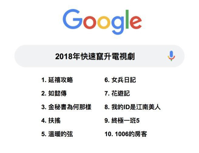 你有跟上流行嗎?來看2018年Google熱搜關鍵字_img_4