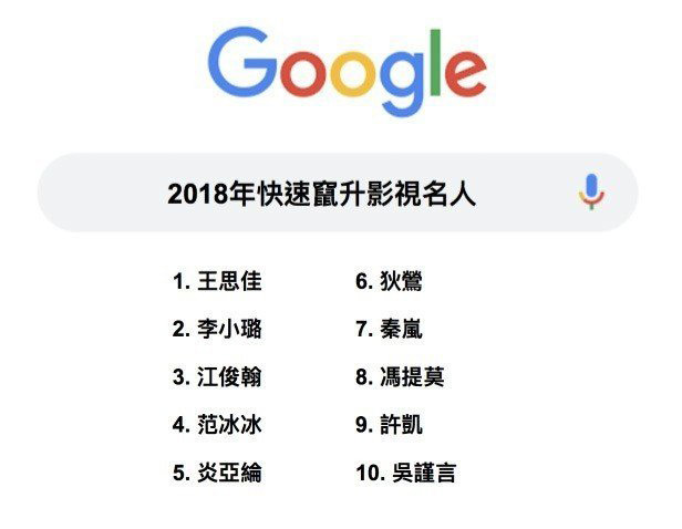 你有跟上流行嗎?來看2018年Google熱搜關鍵字_img_5