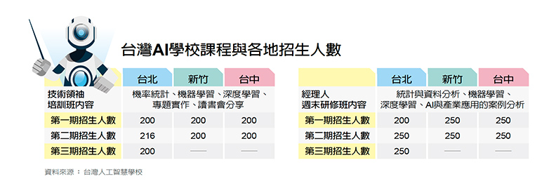 台灣AI學校實戰練兵 8個月培養2200名專才_img_1