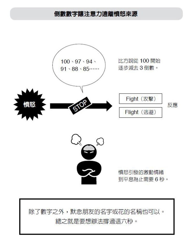 一氣起來搞砸事情!六秒內如何有效控制憤怒?_img_1
