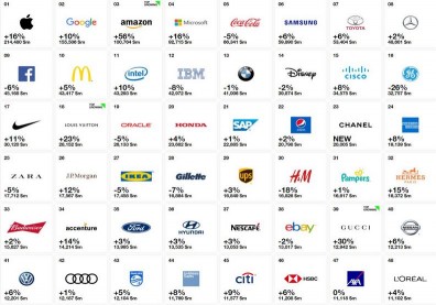 2018全球最有價值百大品牌出爐！台灣有幾個入榜？