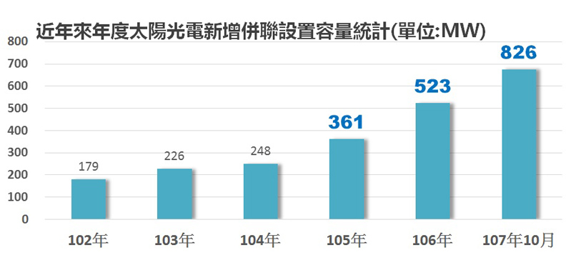 邁向能源轉型 綠能與生態共存可期_img_1