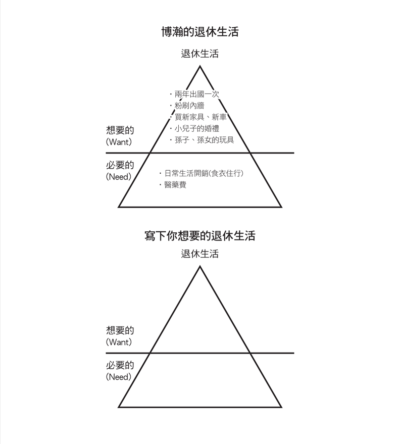 退休理財怎麼規畫?一張圖表帶你完成_img_2