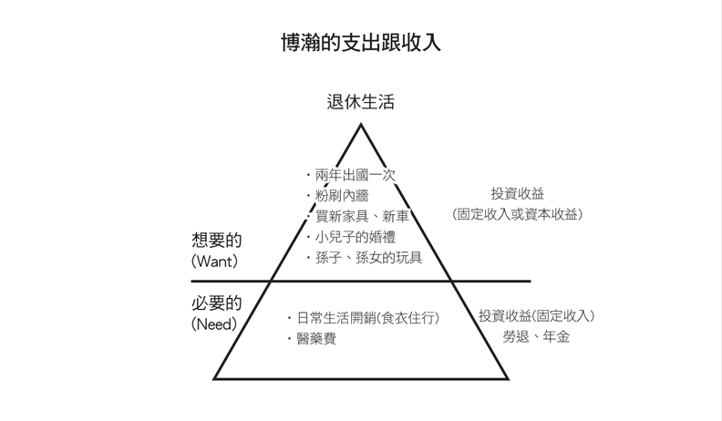 退休理財怎麼規畫?一張圖表帶你完成_img_3