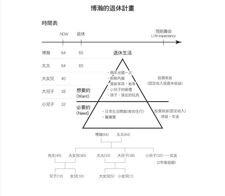 退休理財怎麼規畫?一張圖表帶你完成_img_4