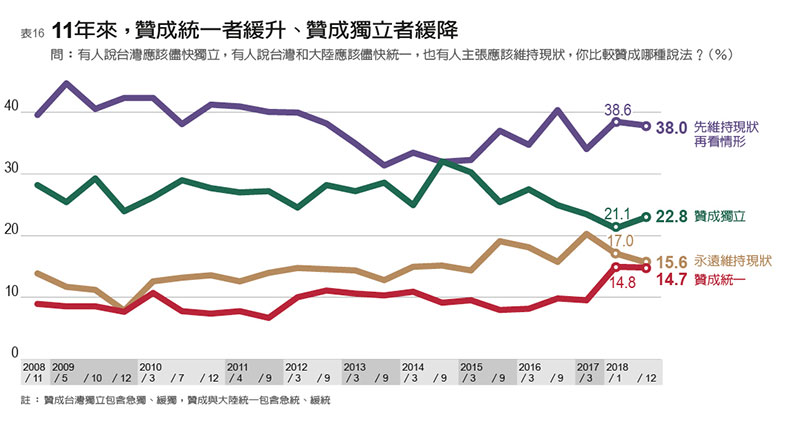 2020年挺誰當總統?37.8%民眾支持無黨籍參選_img_17