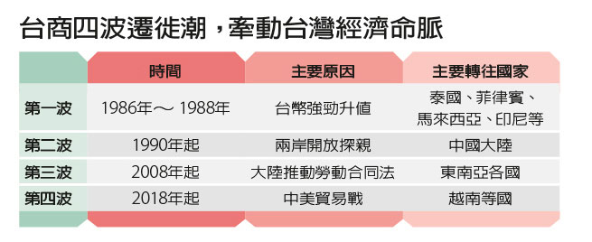 台商掀起第四波遷徙潮 是危機還是轉機?_img_1