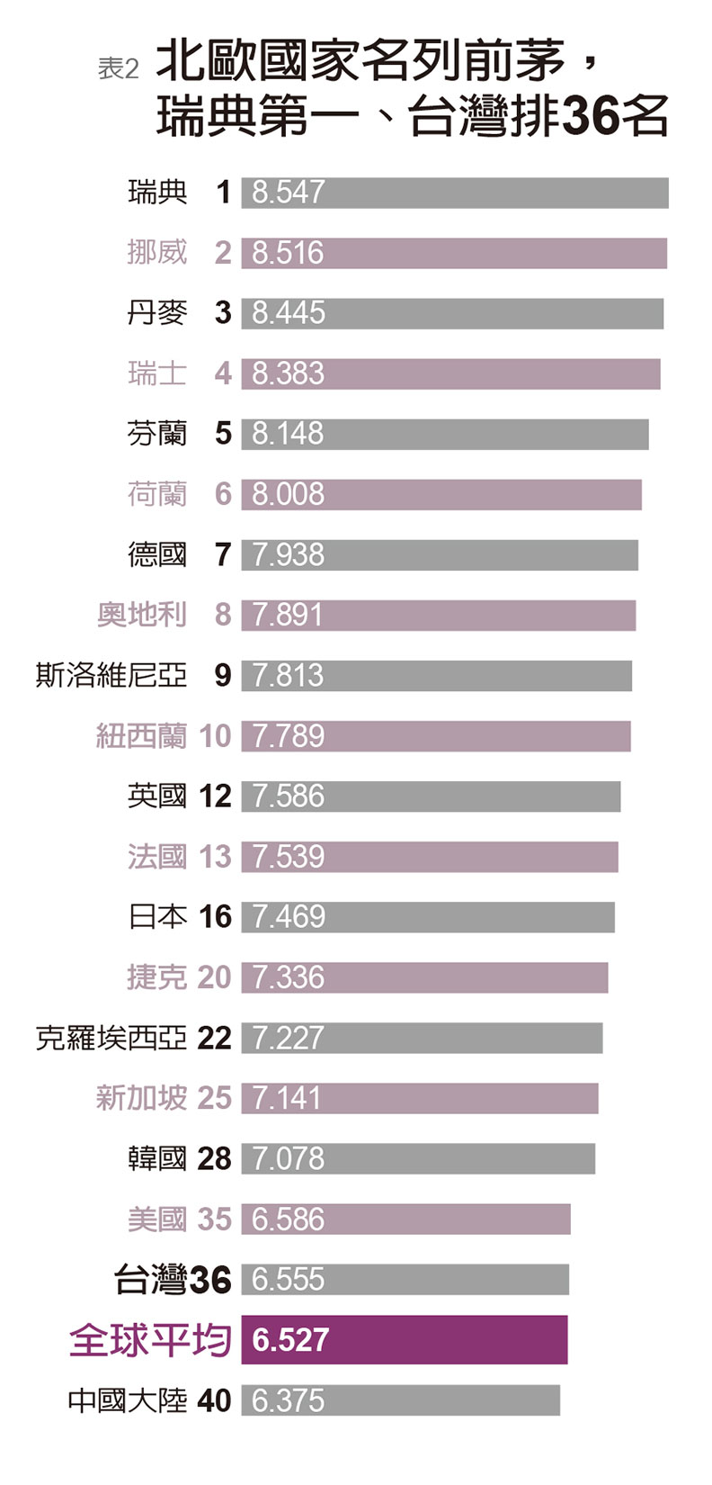 最符合儒家王道國度在北歐 台灣36名，輸日韓、勝中俄_img_2