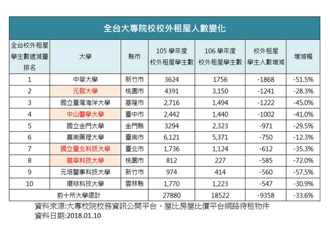 大學租屋市場危機快爆了 三張表讓你秒懂_img_3
