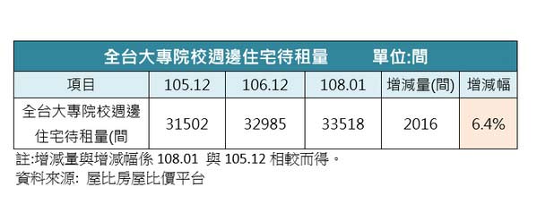 大學租屋市場危機快爆了 三張表讓你秒懂_img_1