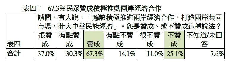 習近平幫蔡英文追上賴清德 並列民進黨內最佳人選_img_4