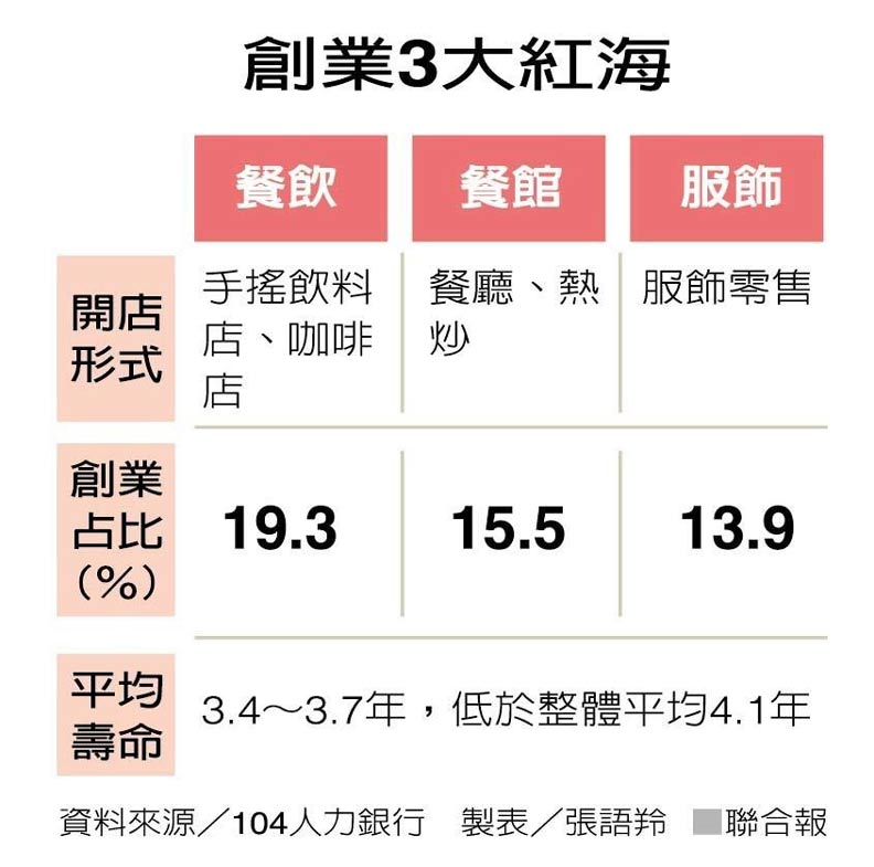 在台創業要選這一行!開門大賺41年_img_1