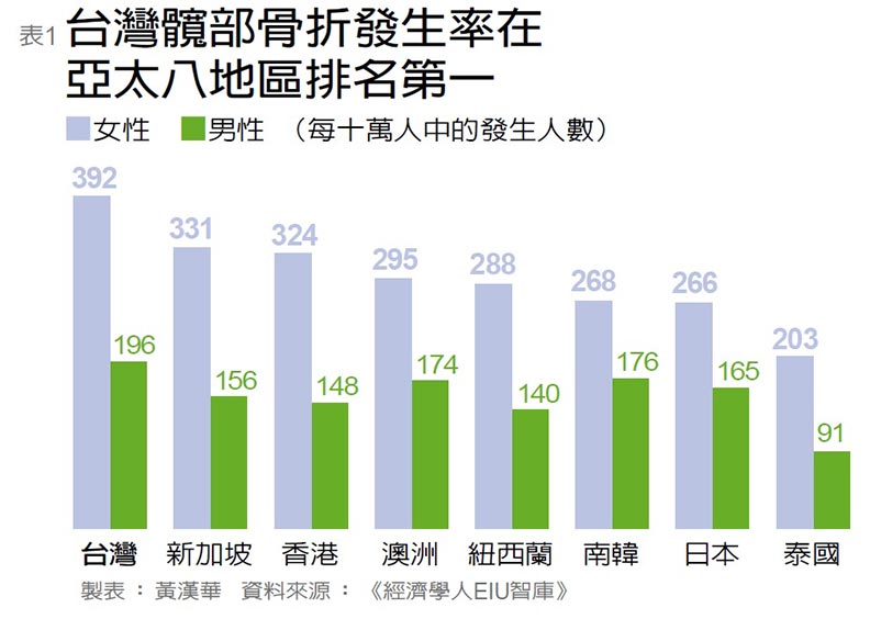 髖部骨折率亞太八地最高 台灣如何搶救骨鬆風暴?_img_1