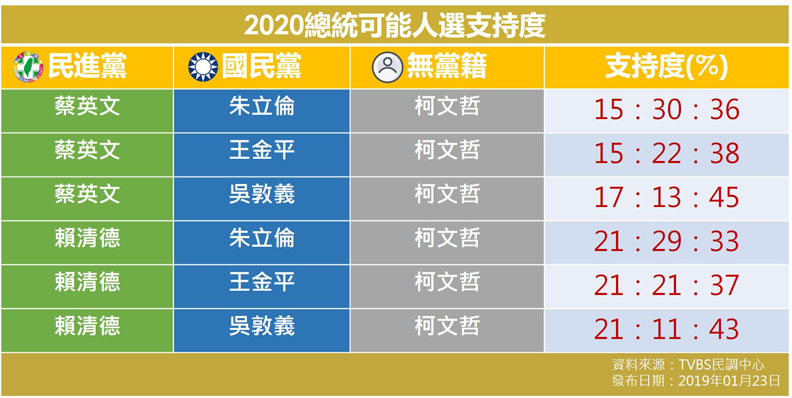 問鼎2020總統！大數據看藍白綠誰是最強戰將？_img_1