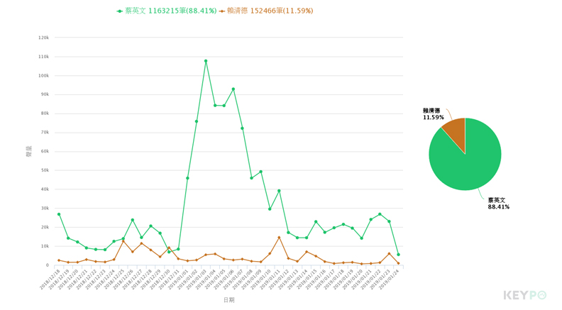 問鼎2020總統！大數據看藍白綠誰是最強戰將？_img_2