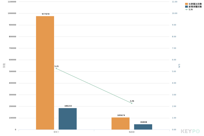 問鼎2020總統！大數據看藍白綠誰是最強戰將？_img_3