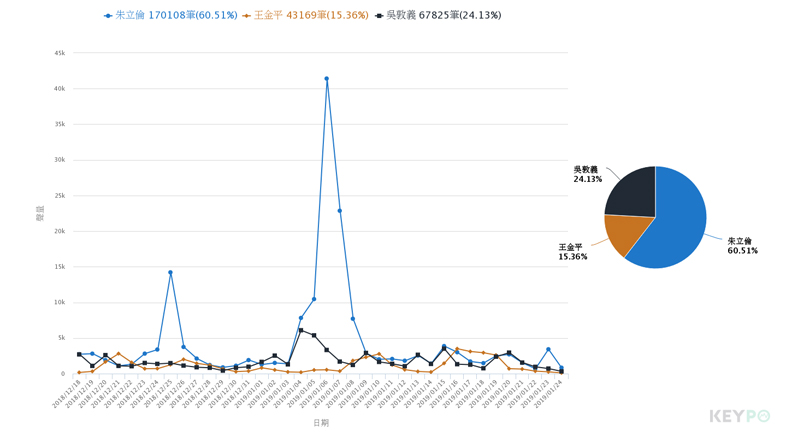 問鼎2020總統！大數據看藍白綠誰是最強戰將？_img_4